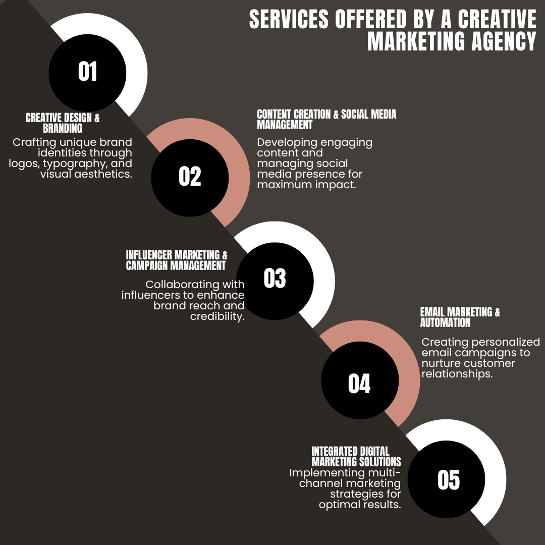 Services Offered by a Creative Marketing Agency 